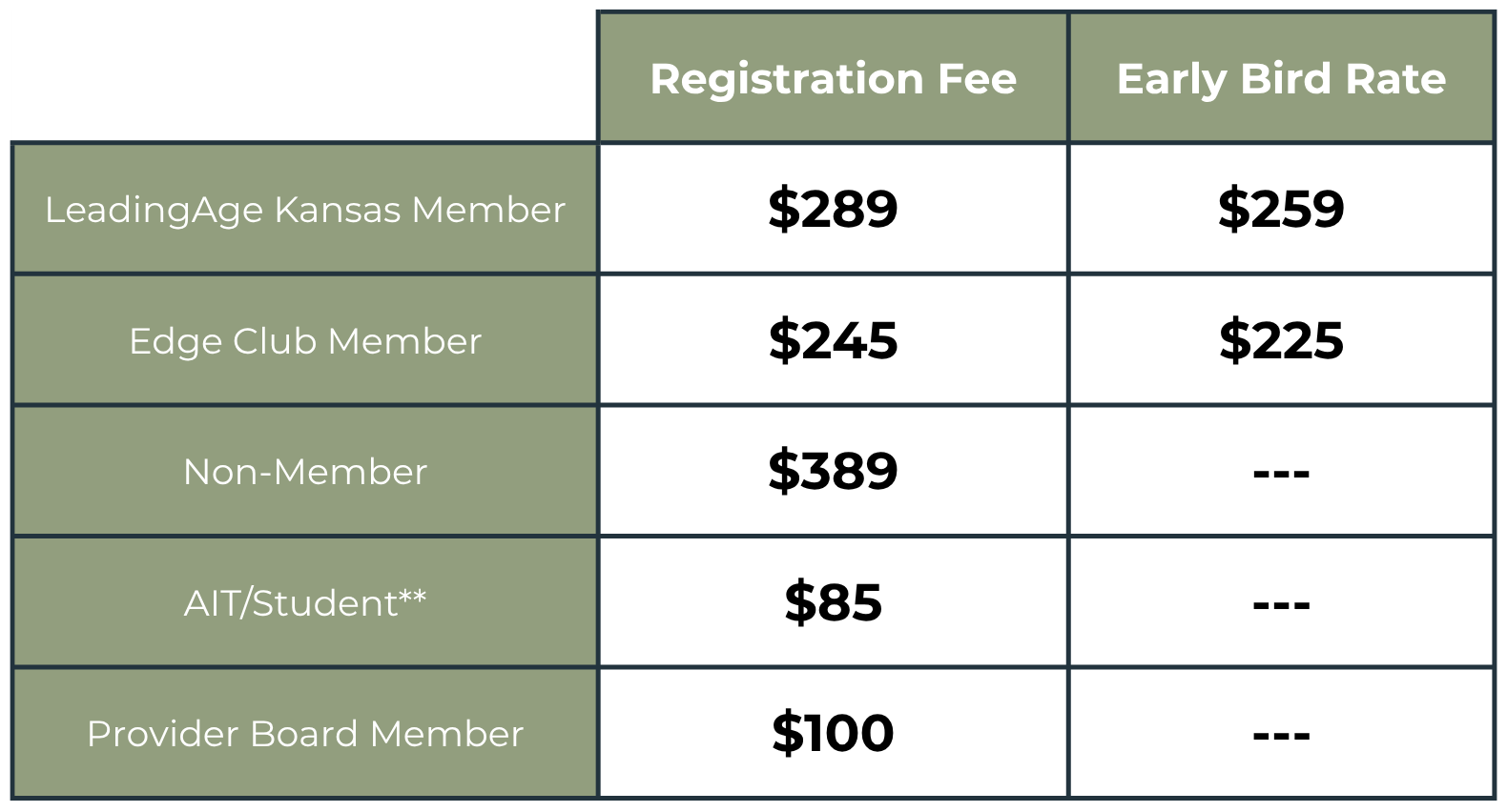 Pricing table with two columns, “Registration Fee” and “Early Bird Rate.” Rates by attendee type are: LeadingAge Kansas Member, $289 registration fee and $259 early bird rate; Edge Club Member, $245 registration fee and $225 early bird rate; Non-Member, $389 registration fee with no early bird rate; AIT/Student, $85 registration fee with no early bird rate; Provider Board Member, $100 registration fee with no early bird rate. The table uses green header and row-label cells with white text and light gray fee cells with black text.