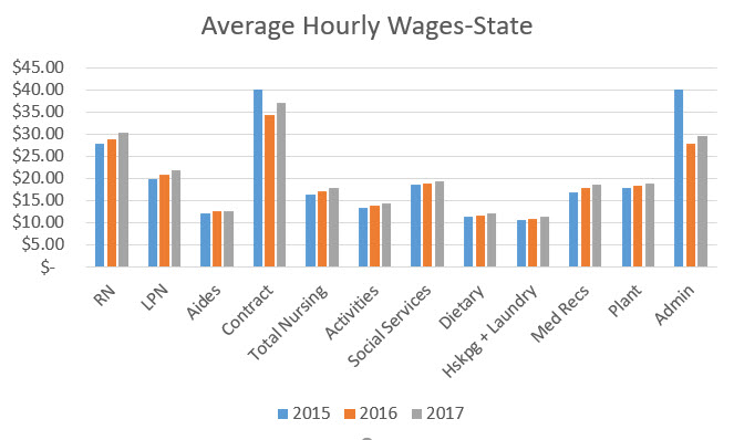 Average Hourly Wage Entire State
